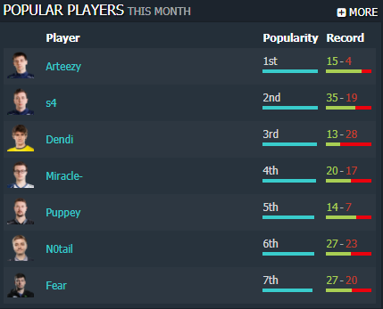 List of the top 7 popular professional Dota 2 players this month on the Dotabuff statistics website. Dendi is shown third with the only negative win-lose difference of the list.