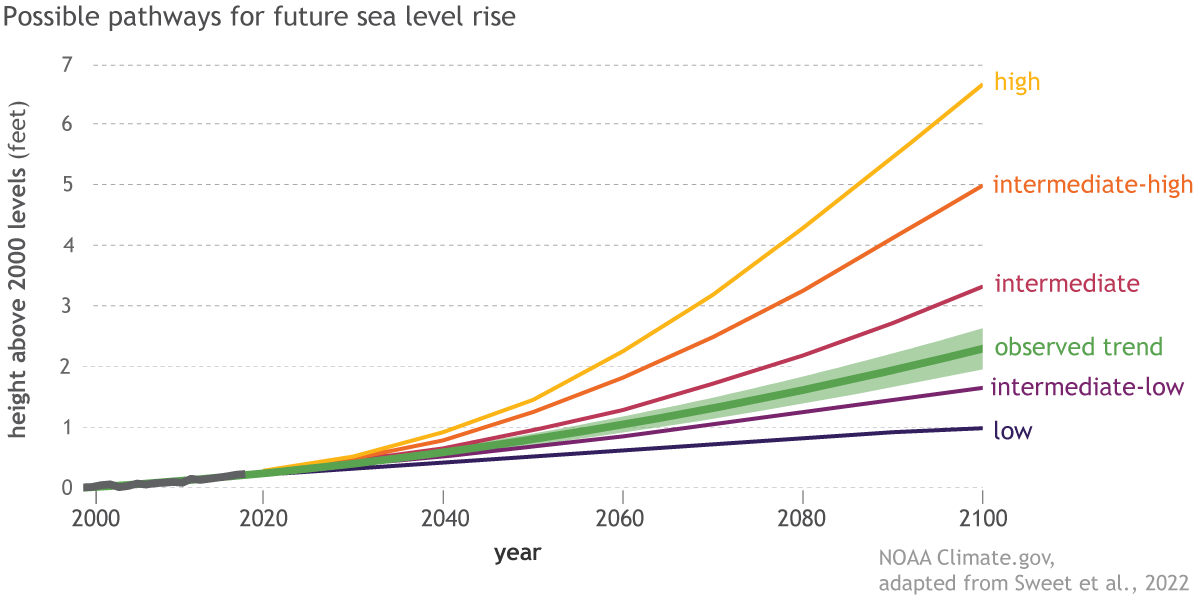 sea level rise