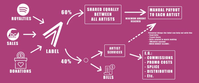 60% of all revenue received by the label is shared equally between all artists. The remaining 40% covers operation costs, including artist services (food, travel, the cost of music production, etc.)