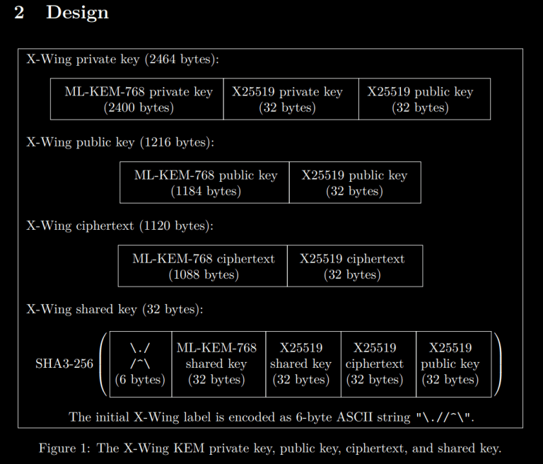 X-Wing shared secrets are defined as the SHA3-256 hash of a domain separation constant (6 bytes) the ML-KEM-768 shared secret (32 bytes), X25519 ephemeral public key (32 bytes), X25519 shared secret (32 bytes), and the recipient's X25519 public key, This means the performance cost is fixed at 134 bytes of SHA3.