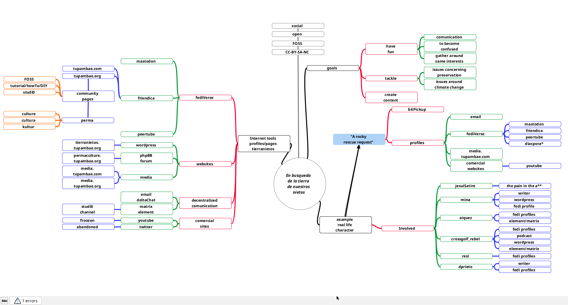 Mindmap created with freeplane to increase confusion summing up in a graphical way, goals, realities and tools at hand. Mindmap created with freeplane to increase confusion summing up in a graphical way, goals, realities and tools at hand.