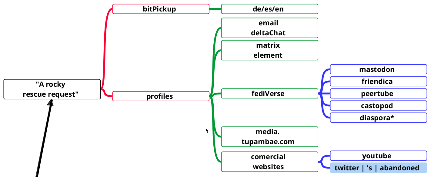 Part of the mindmap of the v03 of the ongoing studi0 project "A rocky rescue request". The branch of the specific rocky rescue project character details with respect to his internet tools are displayed.