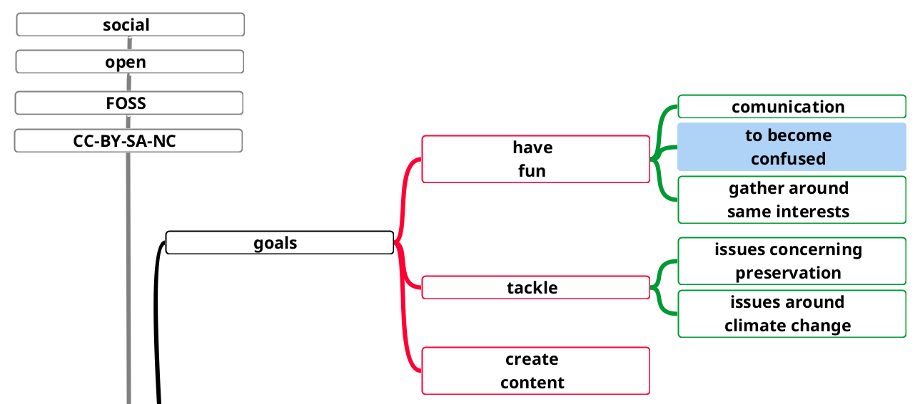 Part of the mindmap of the v03 of the ongoing studi0 project "A rocky rescue request". The main concepts and goals are shown as aspects and a branch.