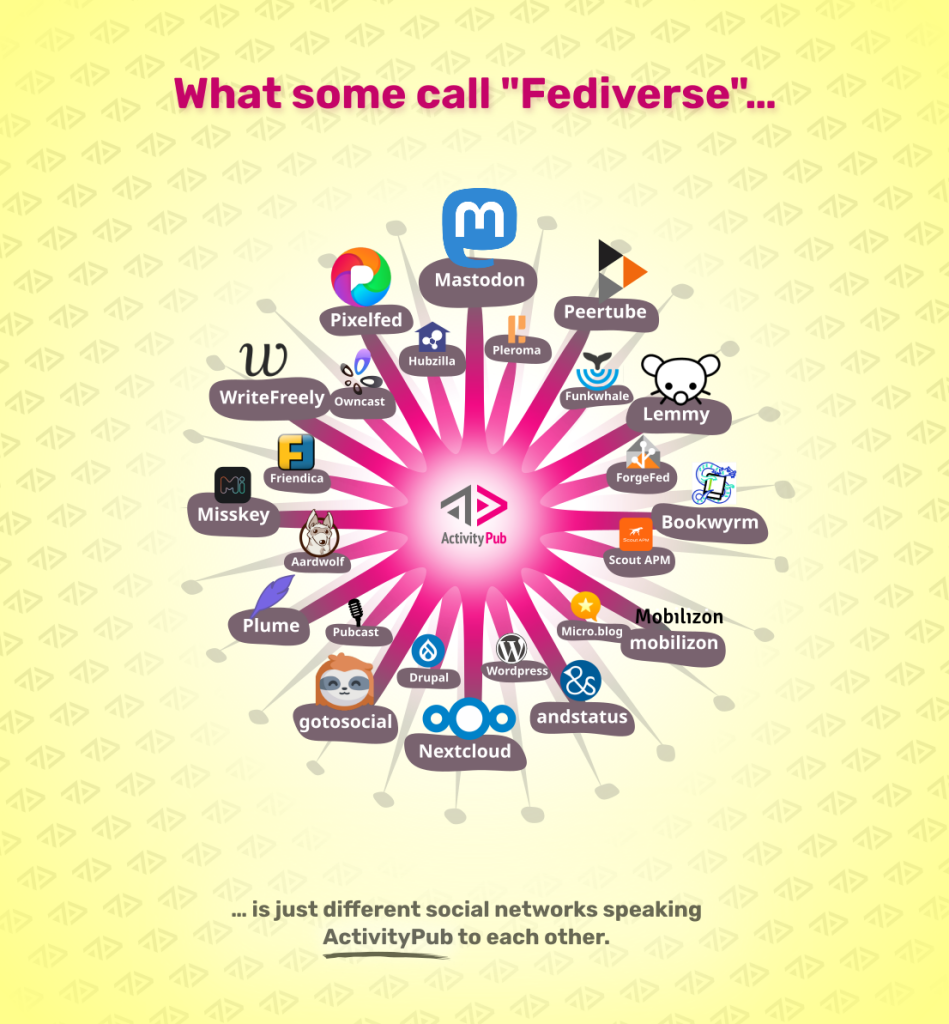 Illustration saying: What some call "Fediverse" is just different social Networks speaking ActivityPub to each other.