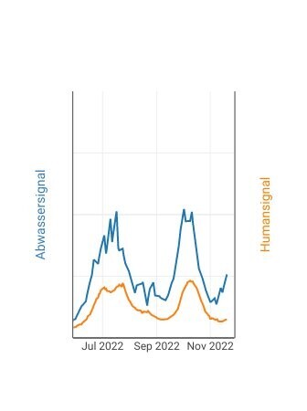 Grafische Darstellung der Viren im Abwassermonitoring im Vergleich zu den offiziellen Neuinfektionen seit Juni 2022. Auffallend ist eine Entkopplung in den letzten Wochen. Abwassermonitoring zeigt eine zuletzt deutlich steigende Virenzahl, offizielle Zahlen steigen nur minimal.