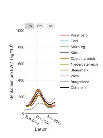 Genkopien pro Einwohner und Tag seit September 2022 in den einzelnen Bundesländern. Hälfte des Oktobergipfels schon erreicht.
Anmerkung: Vergleich zwischen den einzelnen Bundesländern ist aufgrund unterschiedlicher Messstellen nicht sinnvoll.