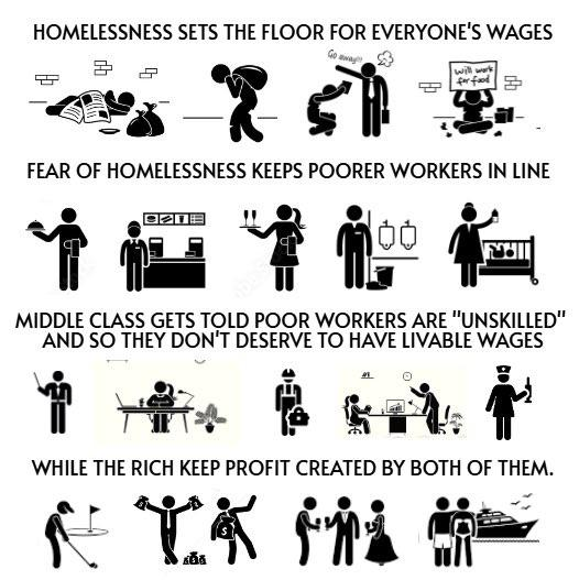 Meme critical of capitalism
homelessness
fear of homelessness
the rich get richer