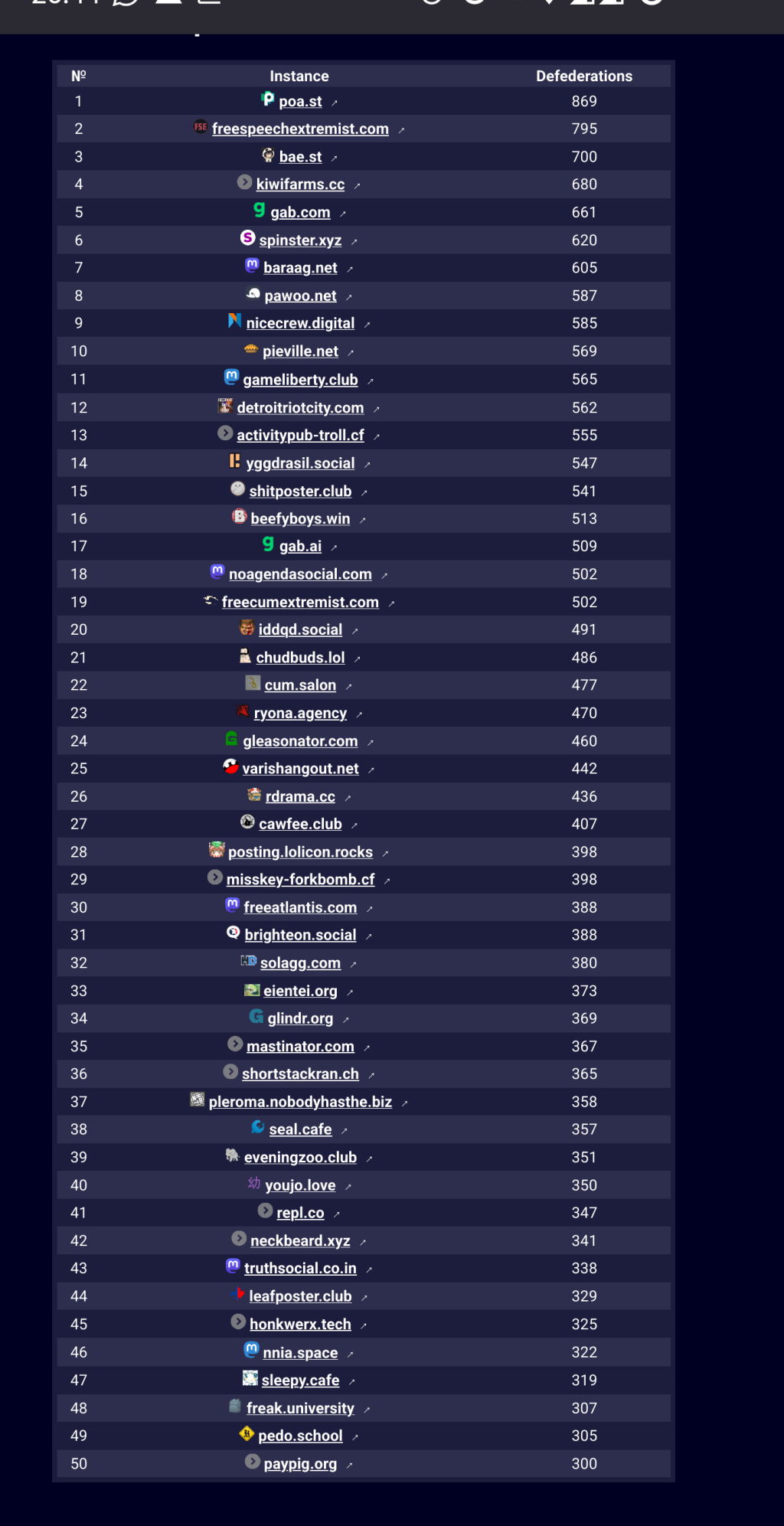 Top 50 blocked/defederated instances as of Feb 2, 2023. Source: fba.ryona.agency