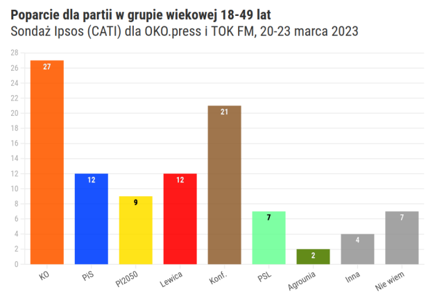 Rozkład poparcia dla partii politycznych w marcu 2023, w grupie osób 18-49 lat, pokazujący 21% poparcia dla Konfederacji