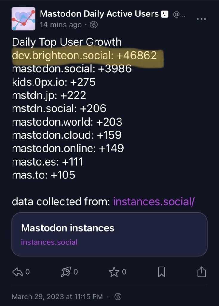 Daily Top User Growth
dev.brighteon.social:  46862
mastodon.social:  3986
kids.0px.io:  275
mstdn.jp:  222
mstdn.social:  206
mastodon.world:  203
mastodon.cloud:  159
mastodon.online:  149
masto.es:  111
mas.to:  105

data collected from: https://instances.social/