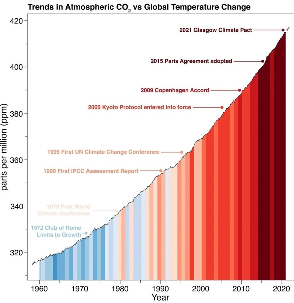 Chart that shows trends in atmospheric CO2 versus global temperature change.

CO2 concentration rises from ~315 ppm in 1962 to ~420 ppm in 2021. Chart is annotated with dates of international meetings to address climate change, none of which have had any appreciable effect.