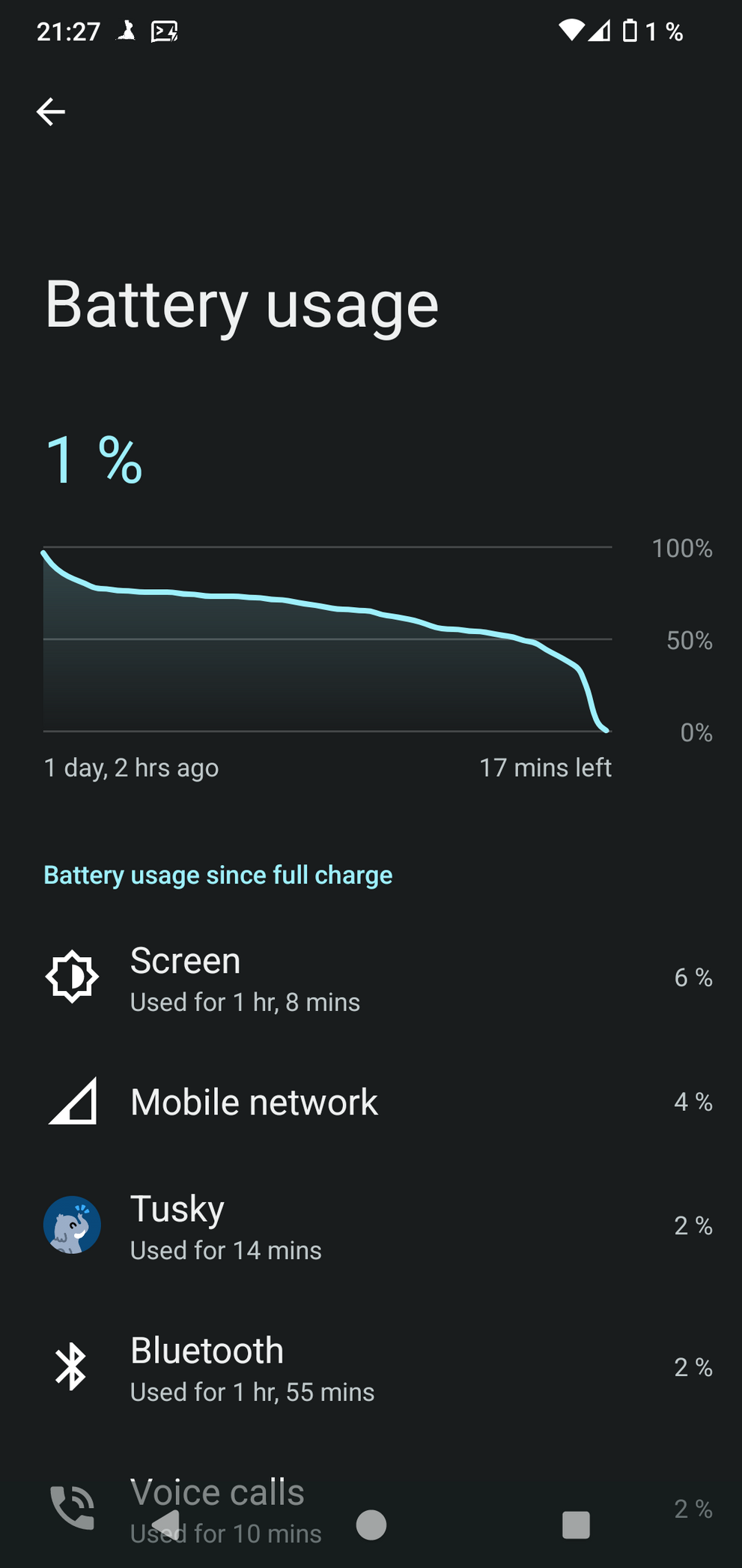 Battery usage screen of Lineageos, showing a chart that decreased charge state quickly from 100% to ca. 80%, rather slowly down to 50%, and really rapidly from there to 1%.