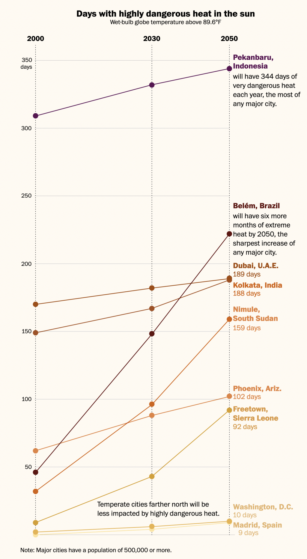 Graph: Days with highly dangerous heat in the sun, Wet-bulb globe temperature above 89.6 Farenheit

Top axis, timeline: 2000, 2030, 2050
Left axis, number of days

Data: Example cities, with number of days of dangerous heat for the 3 years, worst first. (Most of the following numbers are approximated from the visual graph.)

Pkanbaru, Indonesia: 310-325-344
worst increase for Belém, Brazil: 48-149-223
Dubai, UAE: 165-180-189
Kolkata, India: 150-170-188
big increase for Nimule, South Sudan: 35-95-159
Phoenix, Arizona, USA: 60-85-102 or + 42 days
Freetown, Sierra Leone: 10-45-92 or + 82 days
Temperate cities farther north will be less impacted by highly dangerous heat.
Washington DC: 1-6-10
Madrid, Spain: 0-4-9