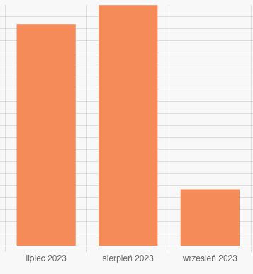 Wykres przedstawiający zebrane środki na zbiórce na finansowanie instancji Pol.social

Lipiec i sierpień wysokie słupki, wrzesień trochę powyżej 1/4 sierpnia.