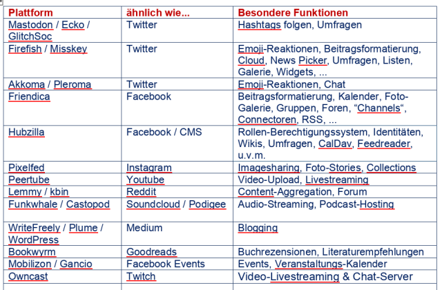 Tabelle mit den Spalten Plattform - ähnlich wie... - Besondere Funktionen