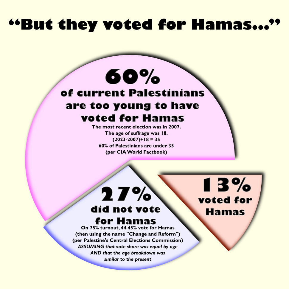 pie chart, showing the stats given