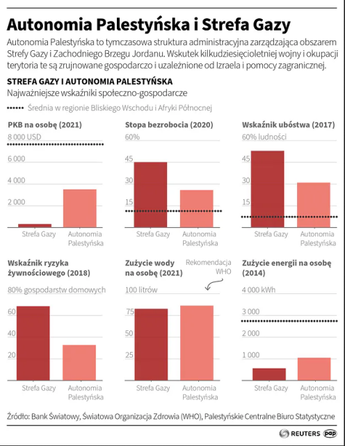 infografiki - ekomonia strefy gazy 2014-2021 (żródło: Bank światowy, WHO, Palenstyńskie biuro statystyczne)) https://www.money.pl/gospodarka/wysoka-cena-izolacji-gospodarka-strefy-gazy-cierpi-przez-konflikt-z-izraelem-6957334424680992a.html infografiki - ekomonia strefy gazy 2014-2021 (żródło: Bank światowy, WHO, Palenstyńskie biuro statystyczne)) https://www.money.pl/gospodarka/wysoka-cena-izolacji-gospodarka-strefy-gazy-cierpi-przez-konflikt-z-izraelem-6957334424680992a.html