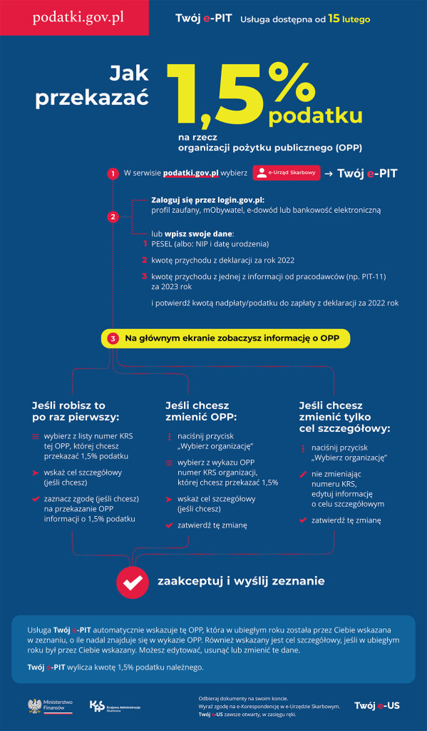 Ulotka ze strony podatki.gov.pl z instrukcją wsparcia OPP swoim 1,5% podatku dostępna pod adresem https://www.podatki.gov.pl/media/9741/twoj_epit_opp_2024.pdf