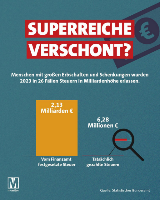 Bild: Superreiche verschon? | Monitor Magazin