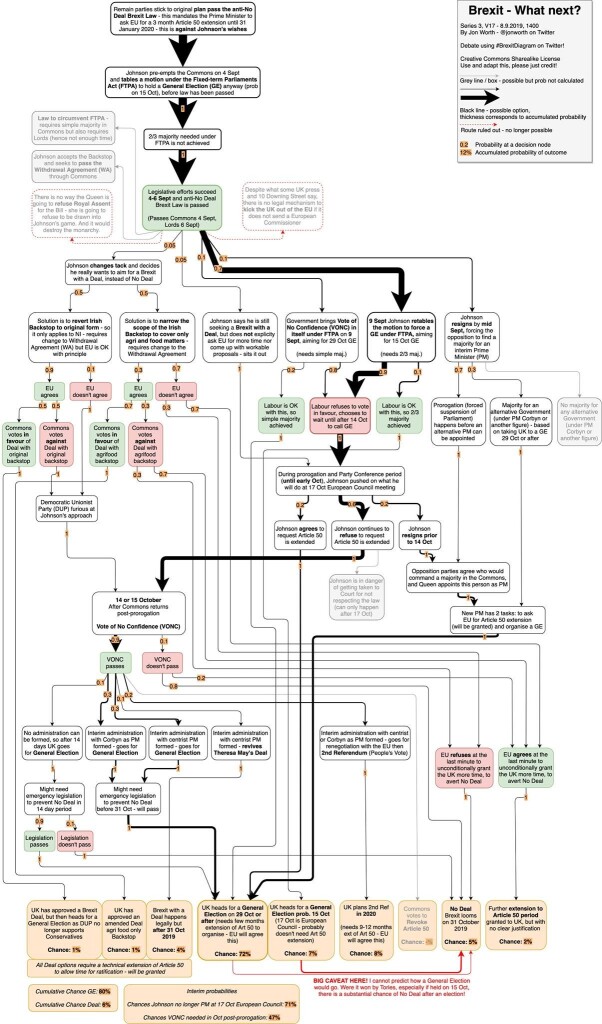 A really complex graph analysing the various possible outcomes of Brexit, from 2019.