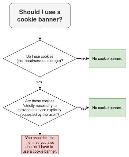 Flow chart: Should I use a cookie banner

First question: Do I use cookies (incl. local/session storage)?
If No: No cookie banner

Second question: Are these cookies "strictly necessary to provide a service explicitly requested by the user"?
If Yes: No cookie banner.
If No: You shouldn't use them, so you also shouldn't have to use a cookie banner.