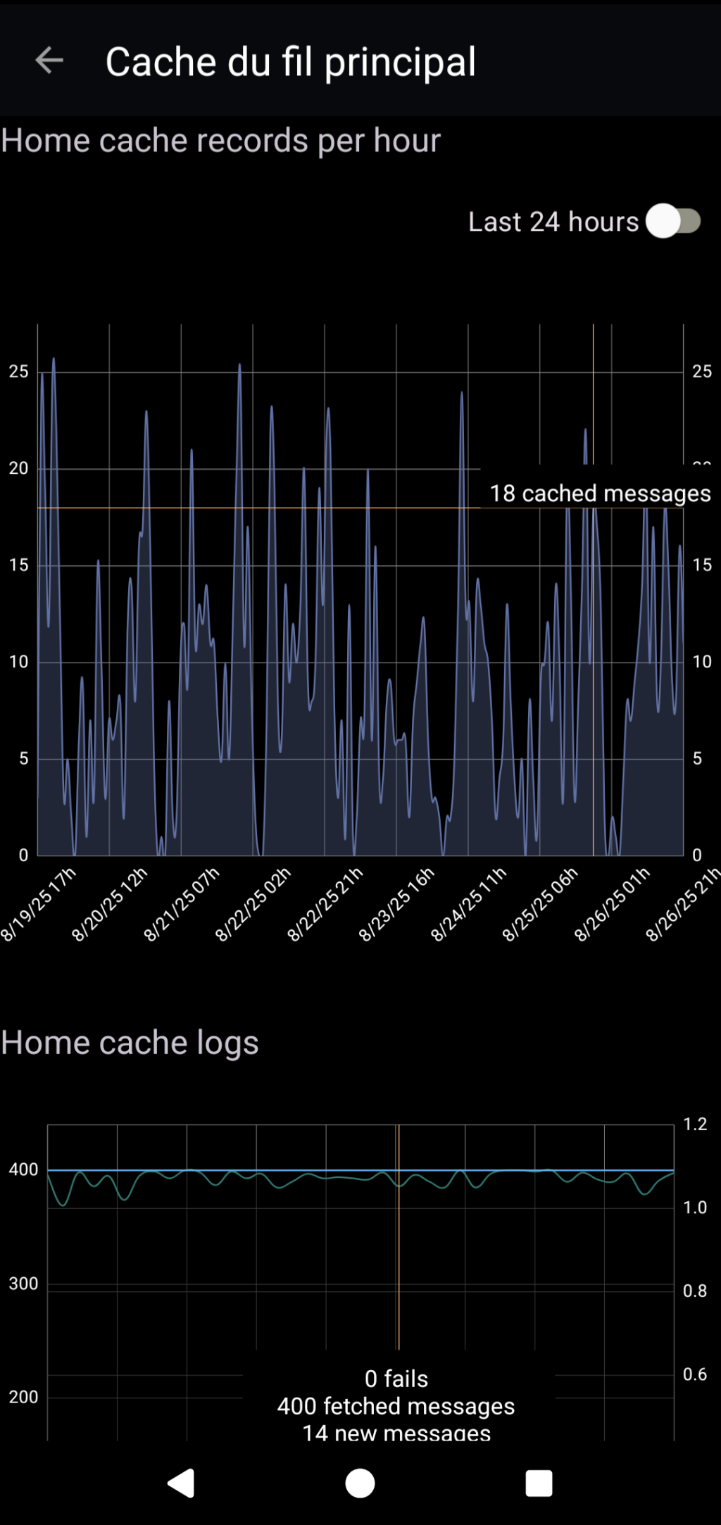 Screenshot showing charts with all Home timeline messages collected and put in app cache. Tapping on charts gives more information about messages collected per day.
