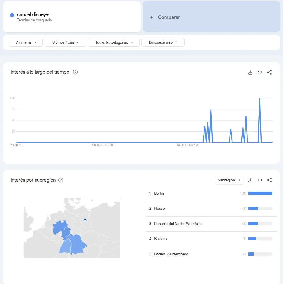 Screenshot of a google trend search for the term "cancel google+" for Germany in the last seven days.