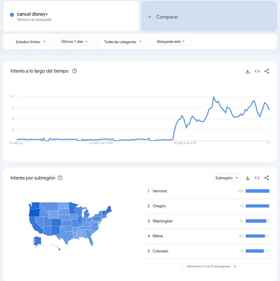 Screenshot of a google trend search for the term "cancel google+" for the US in the last seven days.