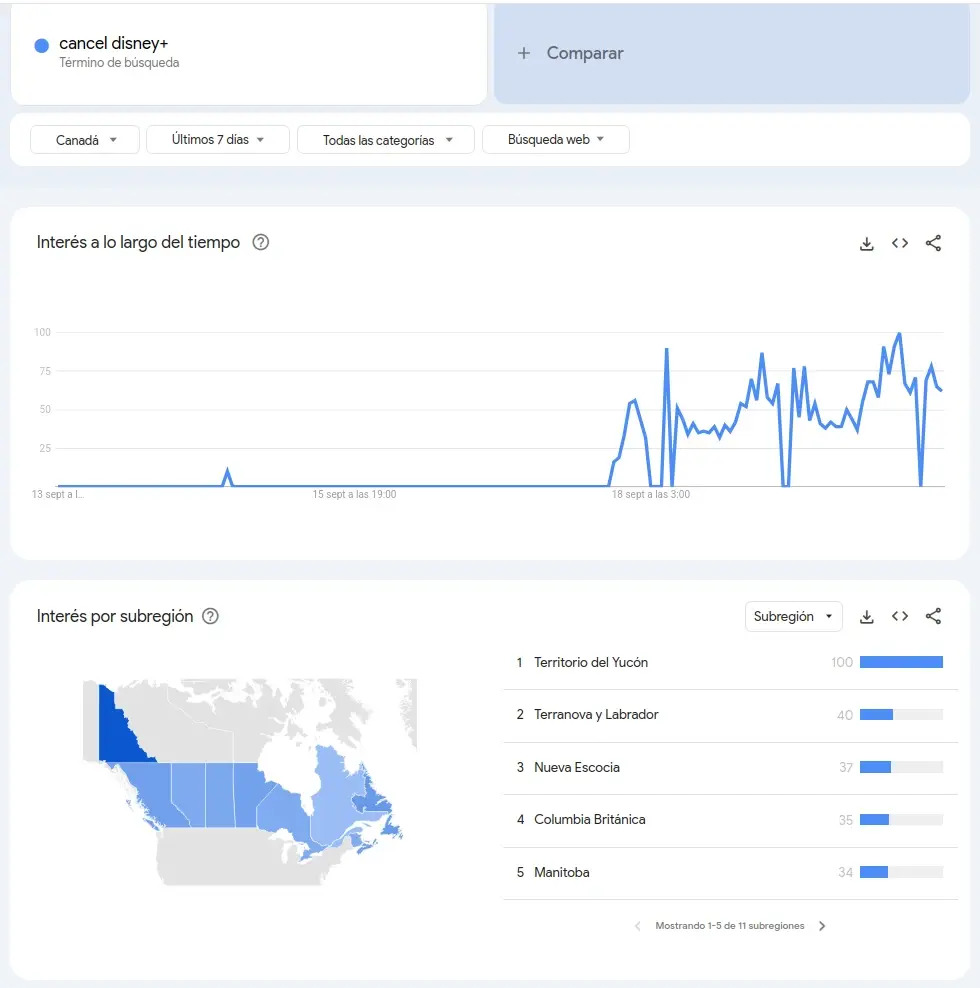 Screenshot of a google trend search for the term "cancel google+" for Canada in the last seven days.