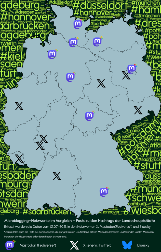 X liegt vorne in Düsseldorf, Wiesbaden, Mainz, Stuttgart, Magdeburg, Potsdam, Dresden und Saarbrücken. Mastodon liegt vorne in Berlin, Hamburg, München, Hannover, Bremen, Erfurt, Kiel und Schwerin. Bluesky kann keine Landeshauptstadt für sich entscheiden. 