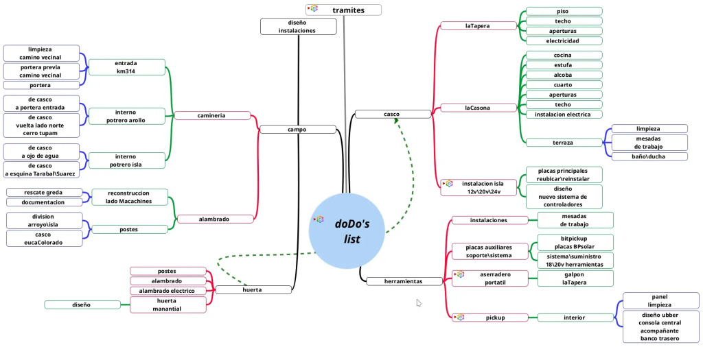 Esquema de lista de que haceres importantes y temas a resolver actuales en y para el establecimiento nuestro, "la tierra de nuestros nietos".