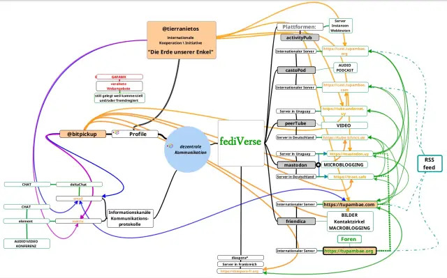 Mapa mental en desarrollo para explicar y visualizar las opciones y funciones que ofrece el fediVerso para una comunicación resiliente y diverso a través de perfiles, servidores y protocoles de servicios descentralizados.