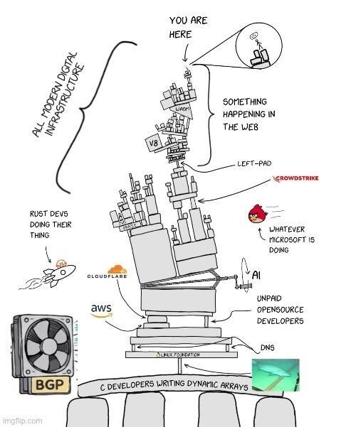 an the most extended version of xkcd 2347 but an aditional windmill at the side where DNS and fibelcable attakts are places .. 