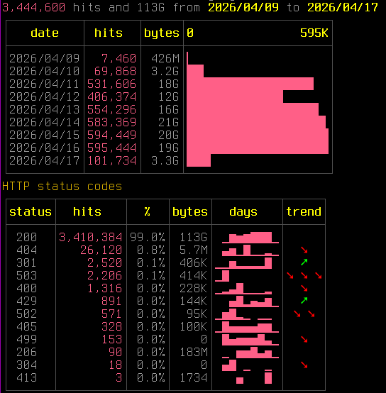 A screenshot of graphical webserver log reader output showing the cumulative hits the AI tarpit has received.