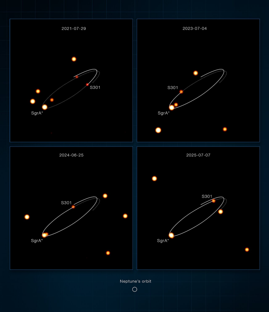 Four observations from 2021, 2023, 2024 and 2025 showing star S301 moving along its orbit around Sagittarius A*. A small circle below the images shows the size of Neptune’s orbit for scale.