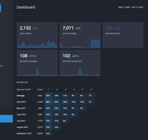 Screenshot of the admin dashboard taken from mastodon.online, it displays tiles with sparklines that show new users, active users, interactions, reports opened, and reports resolved for the period between Sep 11 and Oct 11, with a percentage comparison to the past period, as well as a user retention chart below