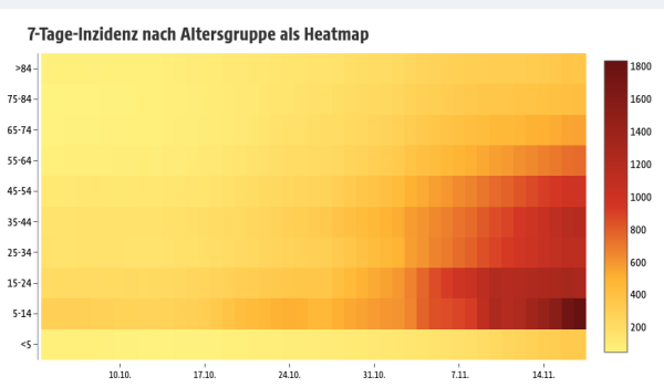 Heatmap mit Altersgruppen auf der Y-Achse, Zetverlauf 90 Tage auf der X-Achse. Die rechte untere Ecke ist in den letzten Tagen ab der Altersgruppe 5-14 erheblich dunkler geworden.