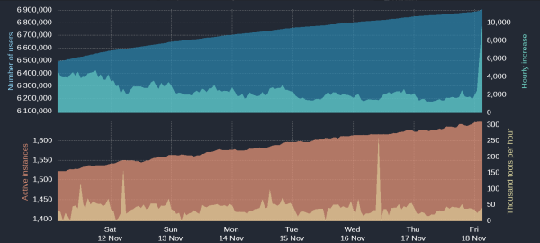 #TwitterMigration spike