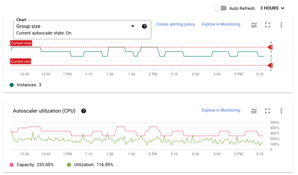 Two charts. The first is a line chart between 1 and 6. This refers to the number of compute instances. Over time, the instances go up and down depending on demand.

The second is a line graph showing how CPU utilization is used to make decisions about instance size. When utilization is high, capacity increases. When utilization is low, capacity decreases.