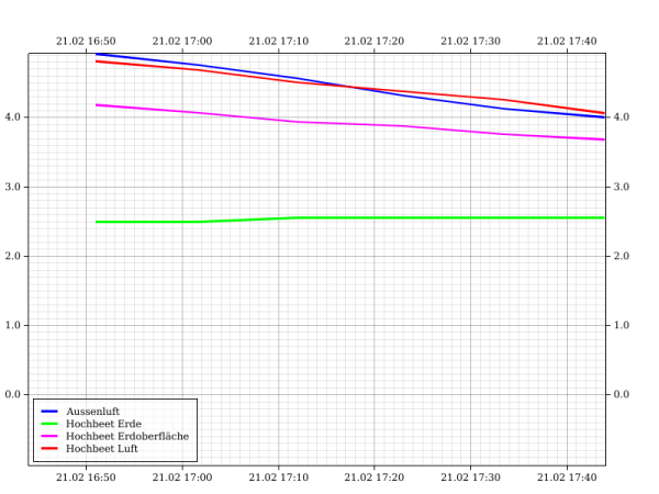 A plot showing temperature curves for air and earth temperatures