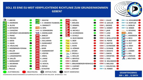 Auflistung Abstimmungsergebnis aller deutscher MdEPs