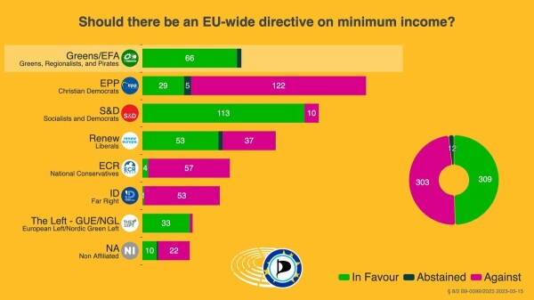 Voting results by group