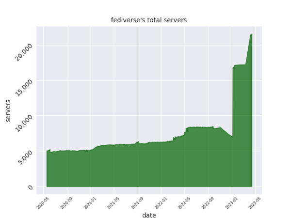 servers graph