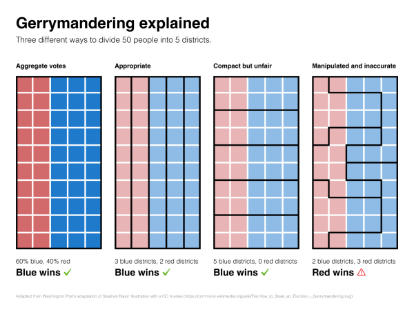 Graphic titled ‘Gerrymandering explained. Three different ways to divide 50 people into 5 districts.’ There are four 5 by 10 grids of blue/red squares: 20 red and 30 blue. The first, labeled ‘aggregate votes,’ shows them as a single group, concluding with ’60% blue, 40%, blue wins.’ The second, labeled ‘appropriate,’ shows them grouped into 5 equal columns by color, concluding with ‘3 blue districts, 2 red districts, blue wins.’ The third, labeled ‘compact but unfair,’ shows them grouped into 5 equal blocks comprising 4 red squares and 6 blue squares, concluding with ‘5 blue districts, 0 red districts, blue wins.’ The final, labeled ‘manipulated and inaccurate,’ shows them grouped into 5 calculated groups to manipulate the majority, concluding with ‘2 blue districts, 3 red districts, red wins.’ The caption reads ‘Adapted from Washington Post’s adaptation of Stephen Nass’ illustration with a CC license (https://commons.wikimedia.org/wiki/File:How_to_Steal_an_Election_-_Gerrymandering.svg).’