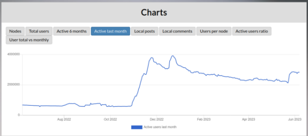 Diagramm mit den monatlich aktiven Konten im Fediverse. Ende Mai gibt es einen großen Sprung nach oben
