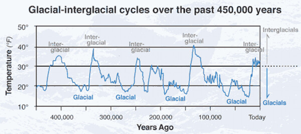 Four fairly regular glacial-interglacial cycles occurred during the past 450,000 years. The shorter interglacial cycles (10,000 to 30,000 years) were about as warm as present and alternated with much longer (70,000 to 90,000 years) glacial cycles substantially colder than present. Notice the longer time with jagged cooling events dropping into the colder glacials followed by the faster abrupt temperature swings to the warmer interglacials. 