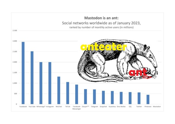 Column chart comparing the most popular global social-media networks as of Januar 2023 in millions.

Picture of an anteater devourin ants with its giant tongue.

An ant is about 0.52 - 0.75 milimeters, an anteater up to 1.4 meters, so there are more than 2.200 active FB users for every active user of Mastodon in comparison.

Sources:
https://www.statista.com/statistics/272014/global-social-networks-ranked-by-number-of-users/

https://mastodon.social/@mastodonActiveUsers@matthauger.com

https://pixabay.com/vectors/anteater-ant-eater-animal-giant-37870/