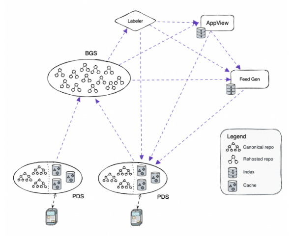 Network diagram showing data flow in the bluesky network.

Individual users interact with personal data stores (PDS). Those PDS are crawled by Big Graph Services (BGS). BGS then feeds posts to AppViews and other feed generation services. Those feed generation services feed other posts back to your personal data store.