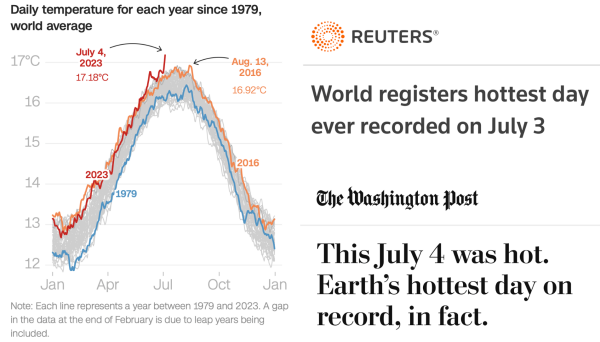 Chart of world average daily temperature for each year since 1979.

Each line represents a year between 1979 and 2023. A gap in the data at the end of February is due to leap years being included.

Chart show July 4, 2023 has temperature peak of 17.18 degrees celsius.

Source: Climate Reanalyzer

Graphic: Krystina Shveda and Byron Manley, CNN

Reuters headline: World registers hottest day ever recorded on July 3

Washington Post headline: This July 4 was hot. Earth’s hottest day on record, in fact. 