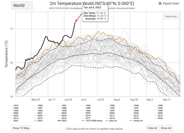 Line graph shows average world temperatures from 1979 until today, with 2023 trending far above the average, now into record territory.